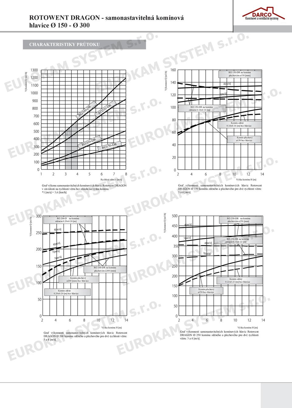 kmínu H [m] Gaf výknnsti samnastavitelných kmínvých hlavic twent DGN Ø 200 kmínu zděnéh a plechvéh p dvě ychlsti větu: 3 a 4 [m/s] s Výknnst Q [m3/h] Výknnst Q [m3/h] 150-D na kmínu zděném 014x014