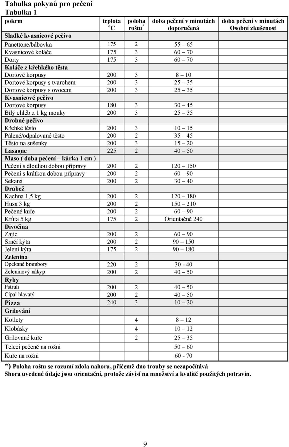 mouky 200 3 25 35 Drobné pečivo Křehké těsto 200 3 10 15 Pálené/odpalované těsto 200 2 35 45 Těsto na sušenky 200 3 15 20 Lasagne 225 2 40 50 Maso ( doba pečení kůrka 1 cm ) Pečení s dlouhou dobou
