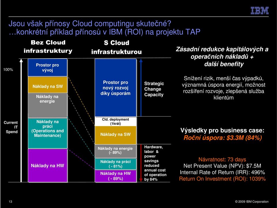 kapitálových a operačních nákladů + další benefity Snížení rizik, menšíčas výpadků, významná úspora energií, možnost rozšíření rozvoje, zlepšená služba klientům Current IT Spend Náklady na práci