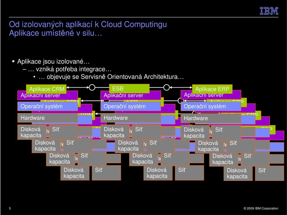 Aplikační systém server Operační Aplikační systém server Operační Aplikační systémserver Aplikace CRM ESB Aplikace ERP Operační Aplikační systém