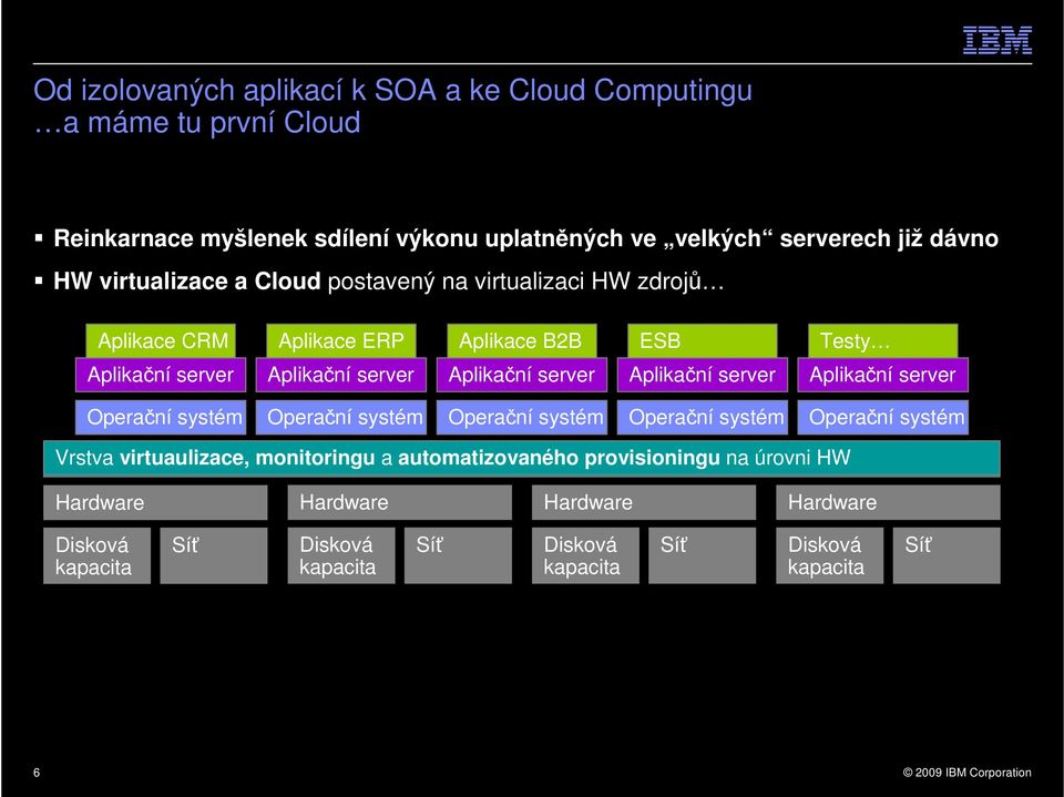 Aplikace CRM Aplikace ERP Aplikace B2B ESB Testy Aplikační server Aplikační server Aplikační server Aplikační