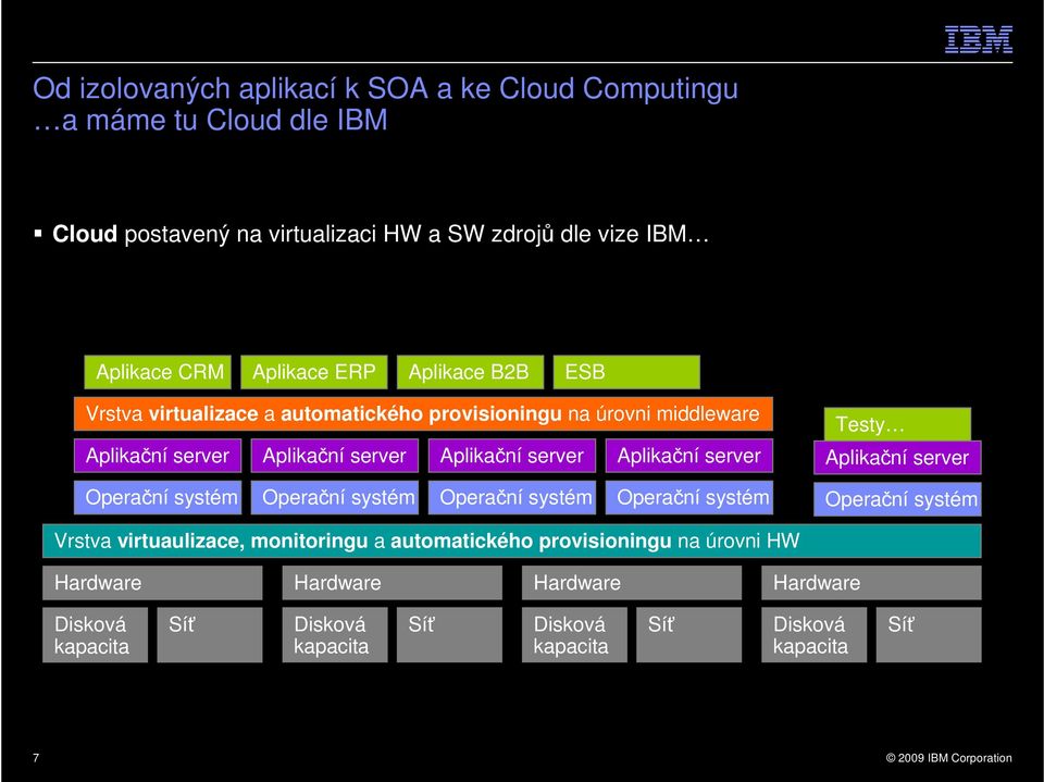 a automatického provisioningu na úrovni middleware Aplikační server Aplikační server Aplikační server