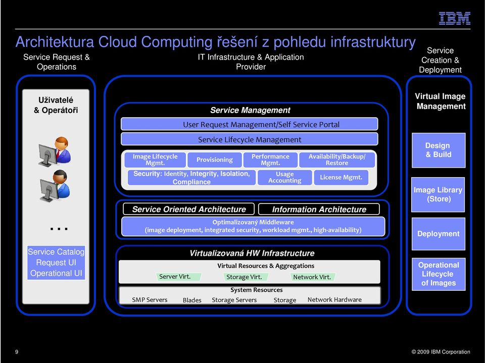 User Request Management/Self Service Portal Security: Identity, Integrity, Isolation, Compliance Service Oriented Architecture Optimalizovaný Middleware (image deployment, integrated security,