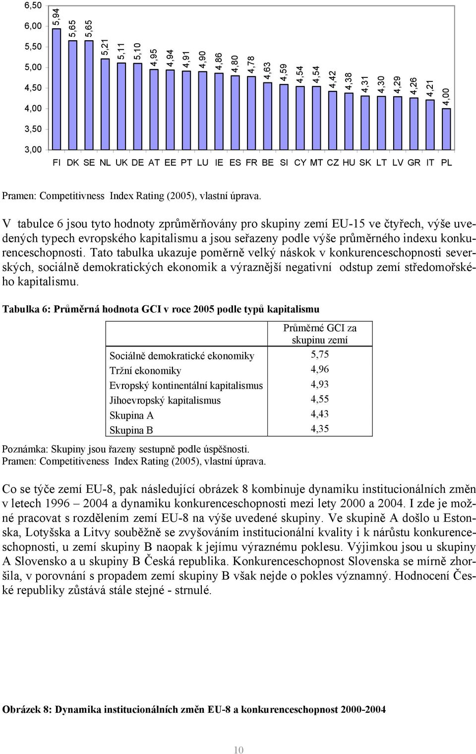 V tabulce 6 jsou tyto hodnoty zprůměrňovány pro skupiny zemí ve čtyřech, výše uvedených typech evropského kapitalismu a jsou seřazeny podle výše průměrného indexu konkurenceschopnosti.