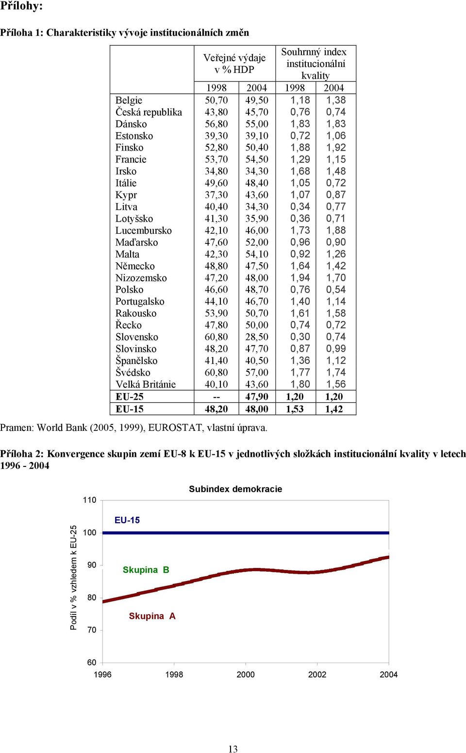 37,30 43,60 1,07 0,87 Litva 40,40 34,30 0,34 0,77 Lotyšsko 41,30 35,90 0,36 0,71 Lucembursko 42,10 46,00 1,73 1,88 Maďarsko 47,60 52,00 0,96 0,90 Malta 42,30 54,10 0,92 1,26 Německo 48,80 47,50 1,64