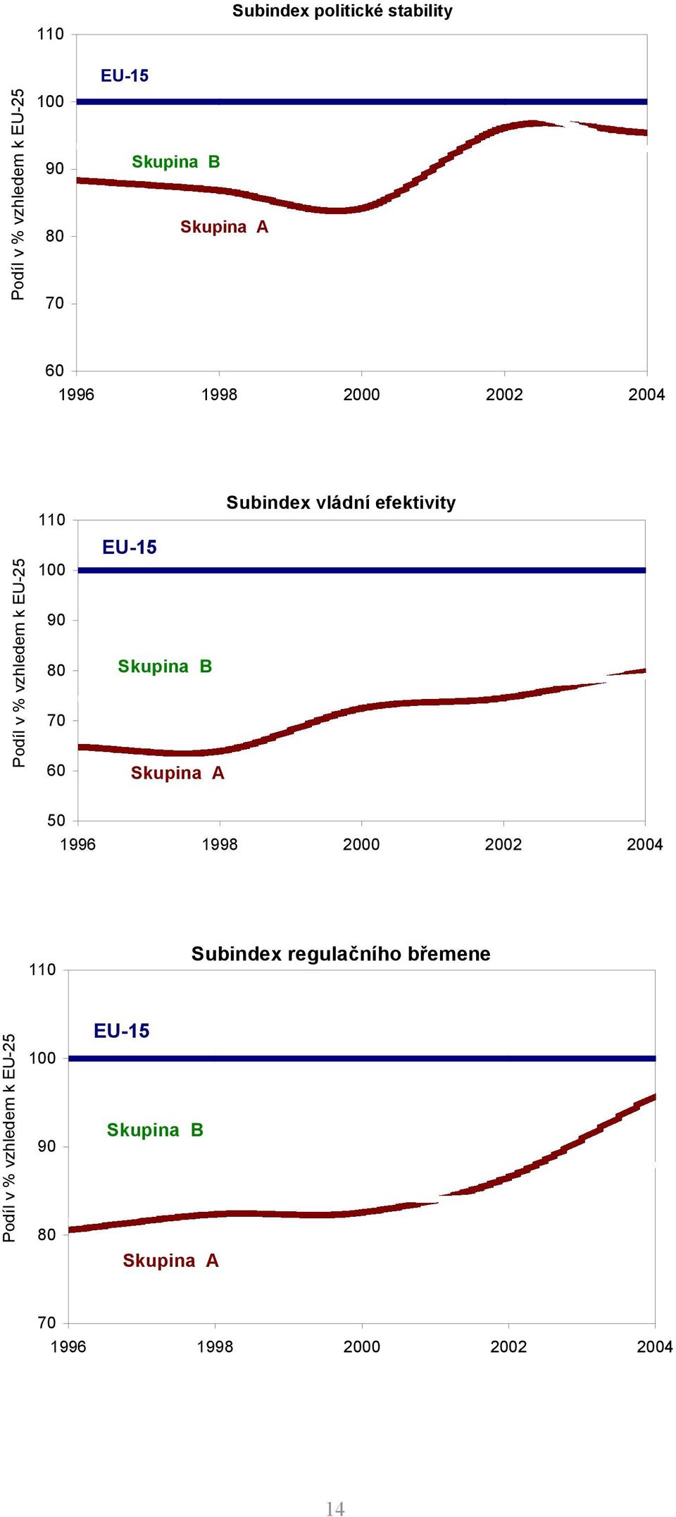 80 70 60 Subindex vládní efektivity Skupina B Skupina A 50 110 Subindex