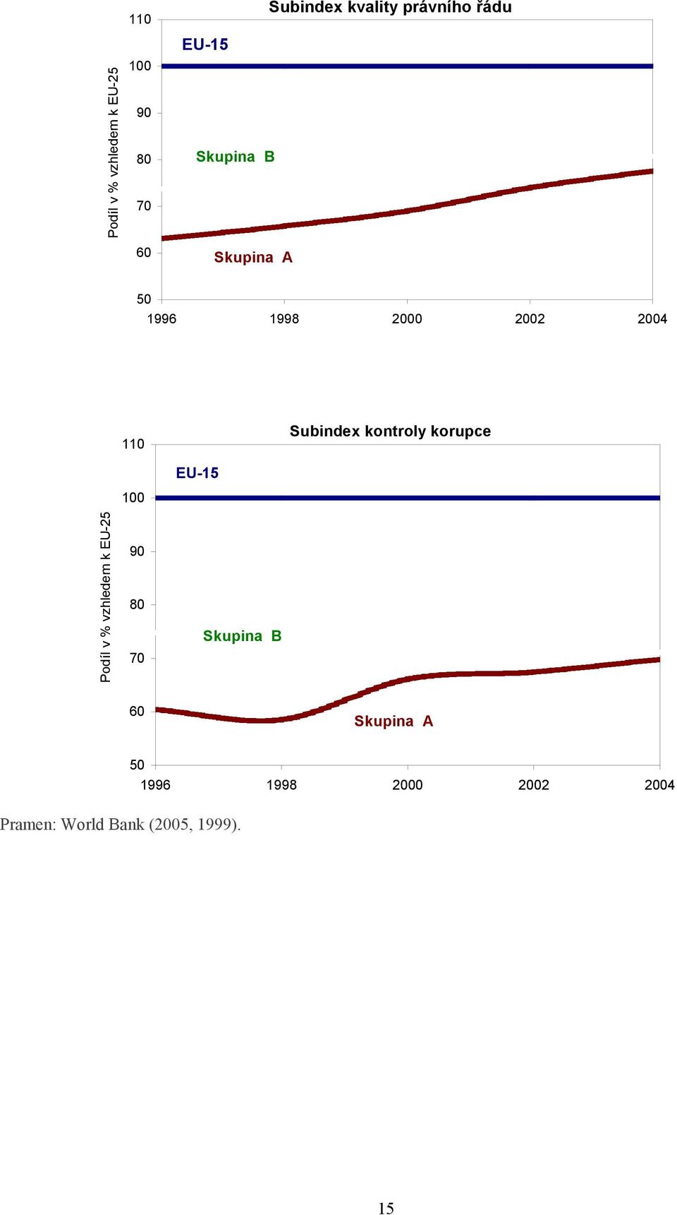 kontroly korupce Podíl v % vzhledem k EU-25 100 90 80 70