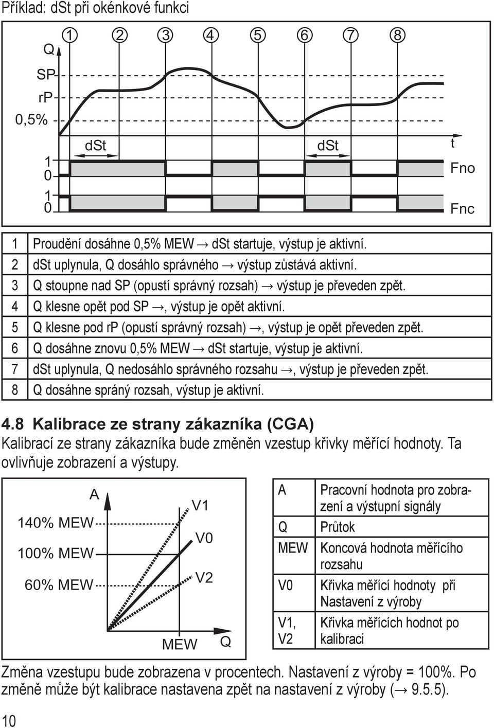 5 Q klesne pod rp (opustí správný rozsah), výstup je opět převeden zpět. 6 Q dosáhne znovu 0,5% EW dt startuje, výstup je aktivní.