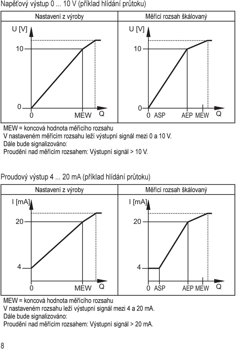 rozsahu leží výstupní signál mezi 0 a 10 V. Dále bude signalizováno: Proudění nad měřícím rozsahem: Výstupní signál > 10 V. Q 0 0 AP AEP EW Q Proudový výstup 4.