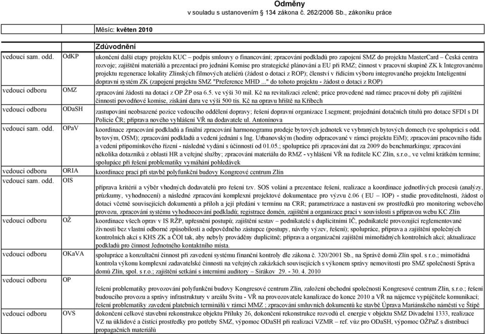 zajištění materiálů a prezentací pro jednání Komise pro strategické plánování a EU při RMZ; činnost v pracovní skupině ZK k Integrovanému projektu regenerace lokality Zlínských filmových ateliérů