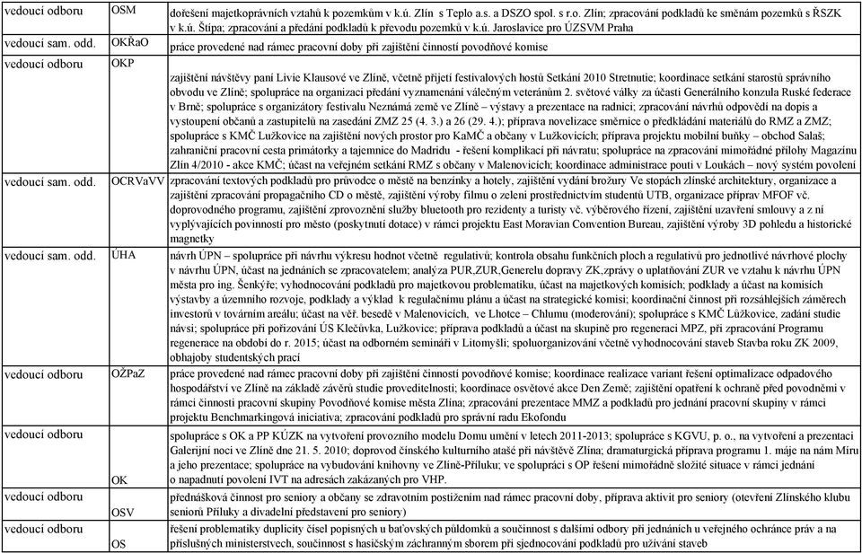 hostů Setkání 2010 Stretnutie; koordinace setkání starostů správního obvodu ve Zlíně; spolupráce na organizaci předání vyznamenání válečným veteránům 2.