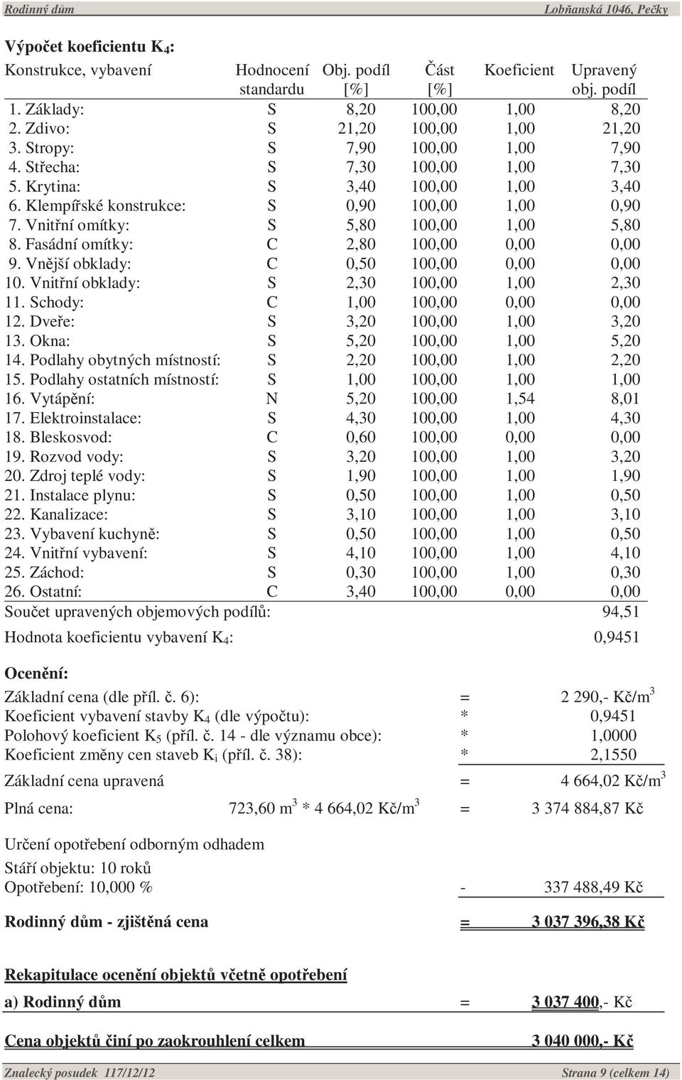 Fasádní omítky: C 2,80 100,00 0,00 0,00 9. Vnější obklady: C 0,50 100,00 0,00 0,00 10. Vnitřní obklady: S 2,30 100,00 1,00 2,30 11. Schody: C 1,00 100,00 0,00 0,00 12.