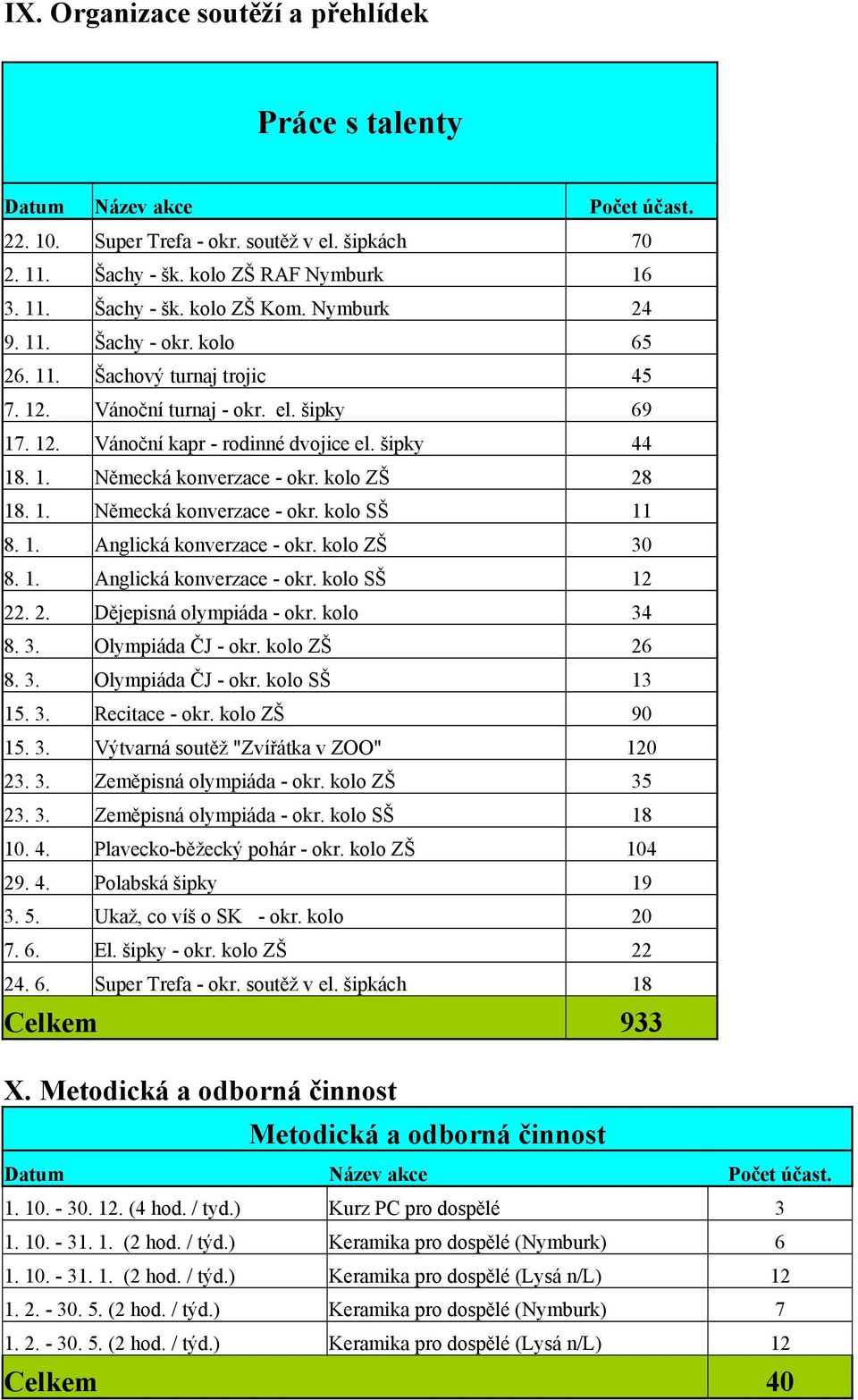 kolo ZŠ 28 18. 1. Německá konverzace - okr. kolo SŠ 11 8. 1. Anglická konverzace - okr. kolo ZŠ 30 8. 1. Anglická konverzace - okr. kolo SŠ 12 22. 2. Dějepisná olympiáda - okr. kolo 34 8. 3. Olympiáda ČJ - okr.