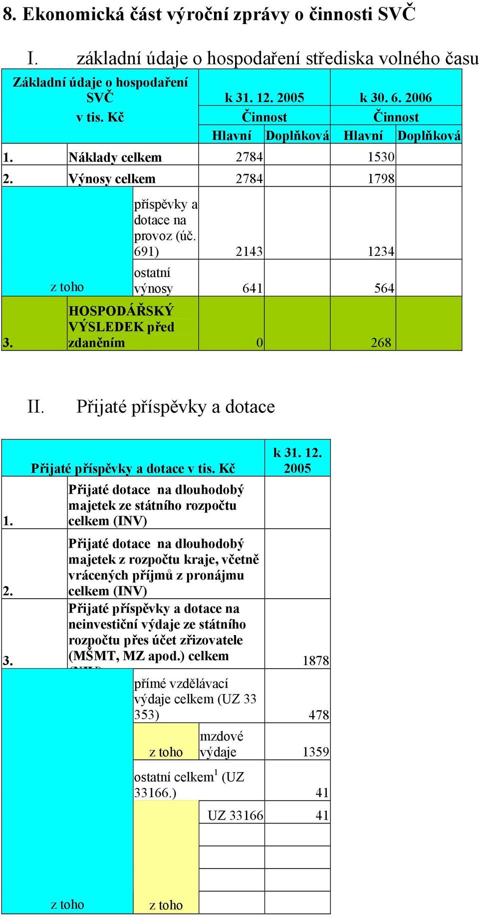 691) 2143 1234 z toho ostatní výnosy 641 564 HOSPODÁŘSKÝ VÝSLEDEK před zdaněním 0 268 II. Přijaté příspěvky a dotace 1. 2. 3. Přijaté příspěvky a dotace v tis.