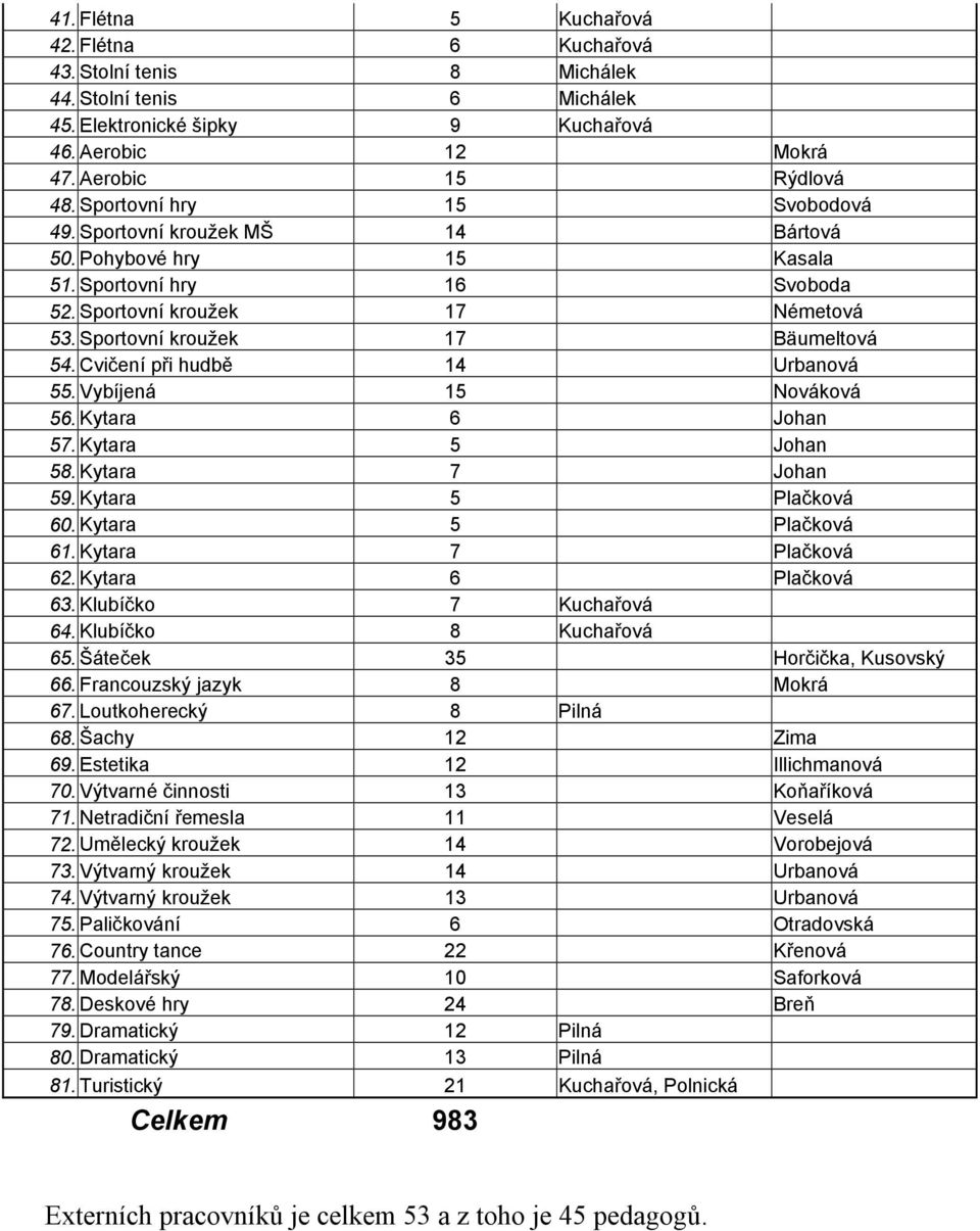 Cvičení při hudbě 14 Urbanová 55. Vybíjená 15 Nováková 56. Kytara 6 Johan 57. Kytara 5 Johan 58. Kytara 7 Johan 59. Kytara 5 Plačková 60. Kytara 5 Plačková 61. Kytara 7 Plačková 62.