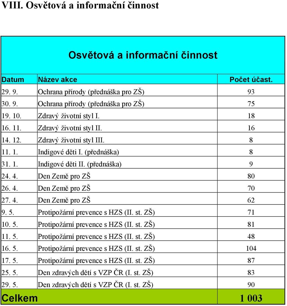 Den Země pro ZŠ 80 26. 4. Den Země pro ZŠ 70 27. 4. Den Země pro ZŠ 62 9. 5. Protipožární prevence s HZS (II. st. ZŠ) 71 10. 5. Protipožární prevence s HZS (II. st. ZŠ) 81 11. 5. Protipožární prevence s HZS (II. st. ZŠ) 48 16.