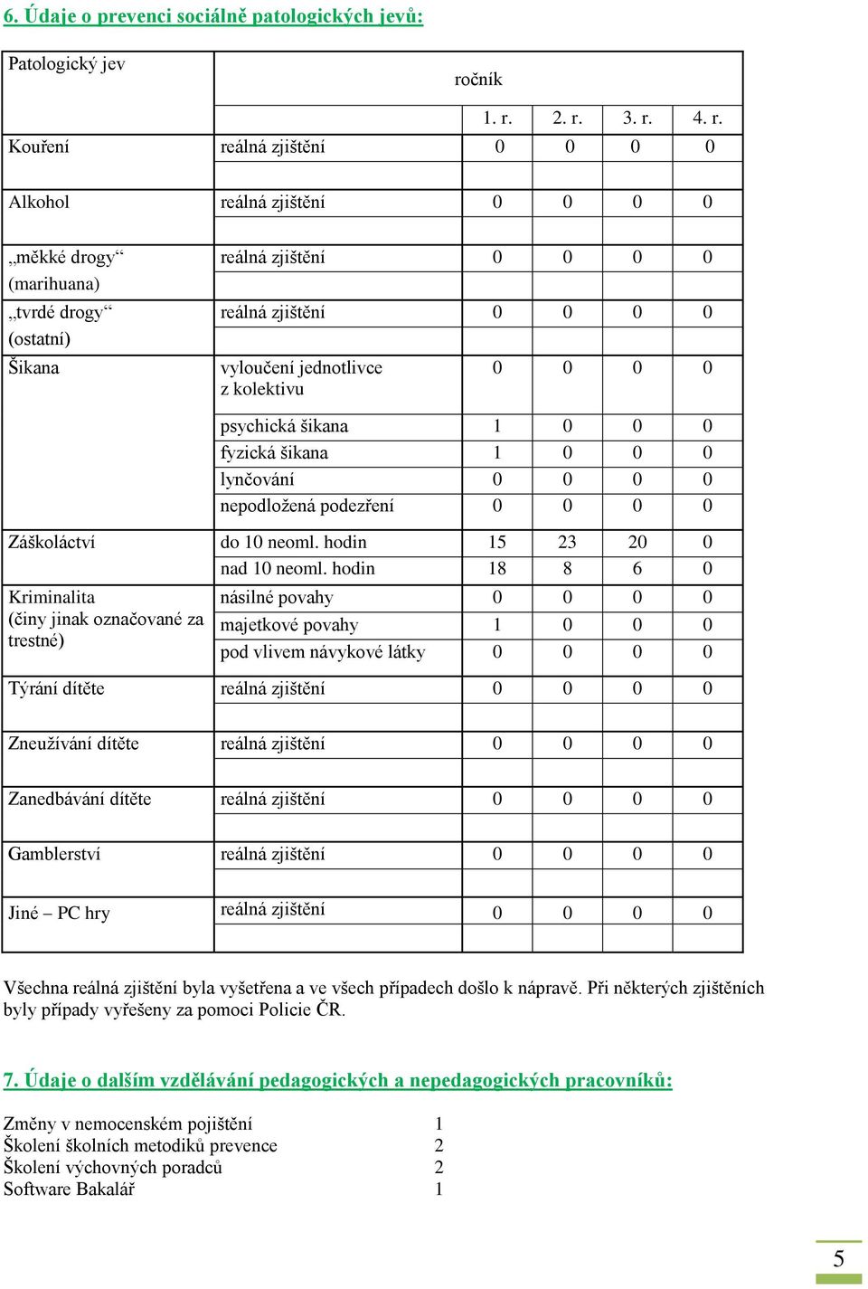 2. r. 3. r. 4. r. Kouření reálná zjištění 0 0 0 0 Alkohol reálná zjištění 0 0 0 0 měkké drogy reálná zjištění 0 0 0 0 (marihuana) tvrdé drogy reálná zjištění 0 0 0 0 (ostatní) Šikana vyloučení