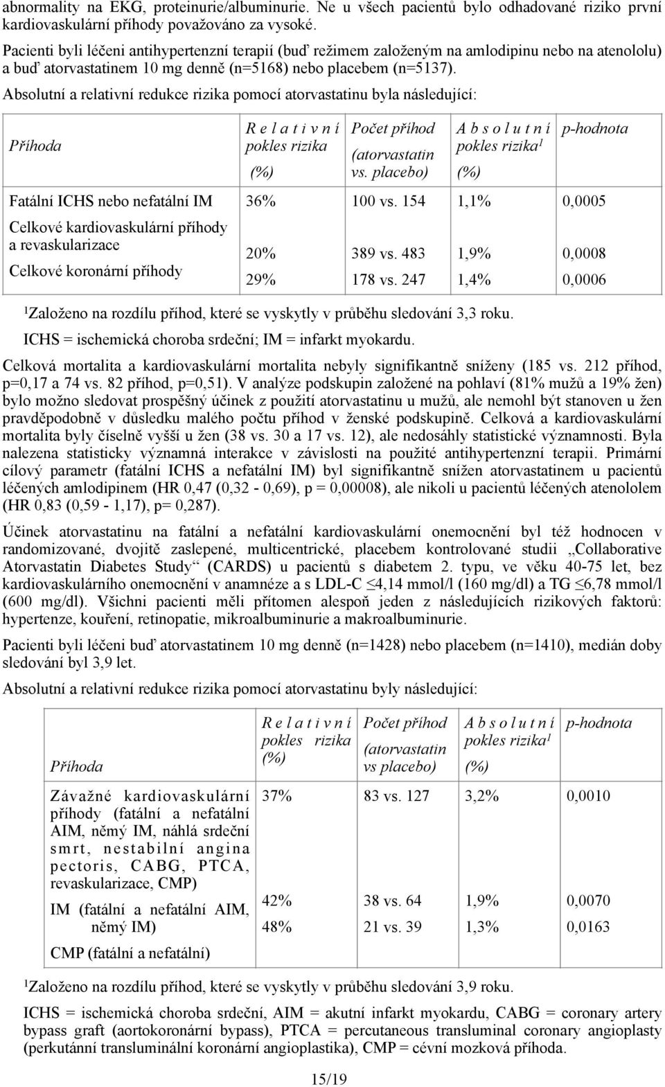 Absolutní a relativní redukce rizika pomocí atorvastatinu byla následující: Příhoda Relativní pokles rizika (%) Počet příhod (atorvastatin vs.