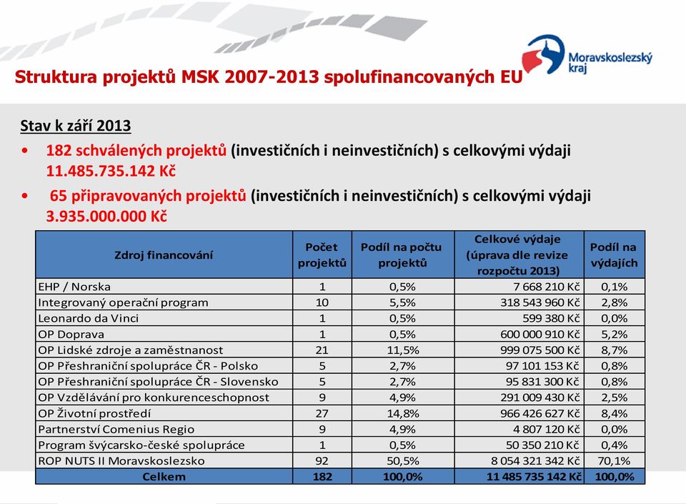 000 Kč Zdroj financování Počet projektů Podíl na počtu projektů Celkové výdaje (úprava dle revize rozpočtu 2013) Podíl na výdajích EHP / Norska 1 0,5% 7 668 210 Kč 0,1% Integrovaný operační program