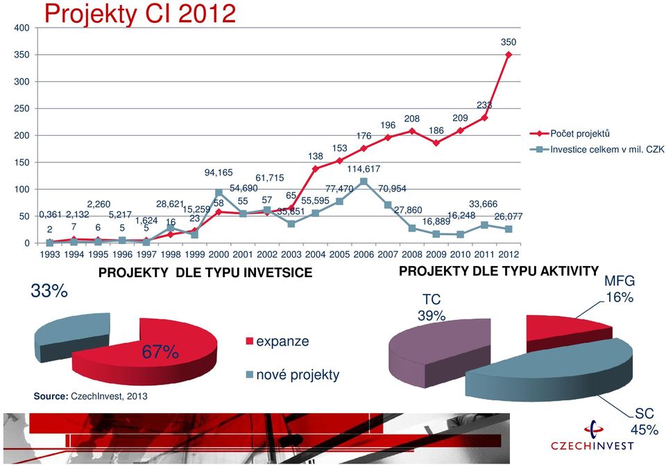 1995 1996 1997 1998 1999 2000 2001 2002 2003 2004 2005 2006 2007 2008 2009 2010 2011 2012 33% PROJEKTY DLE TYPU INVETSICE 67%