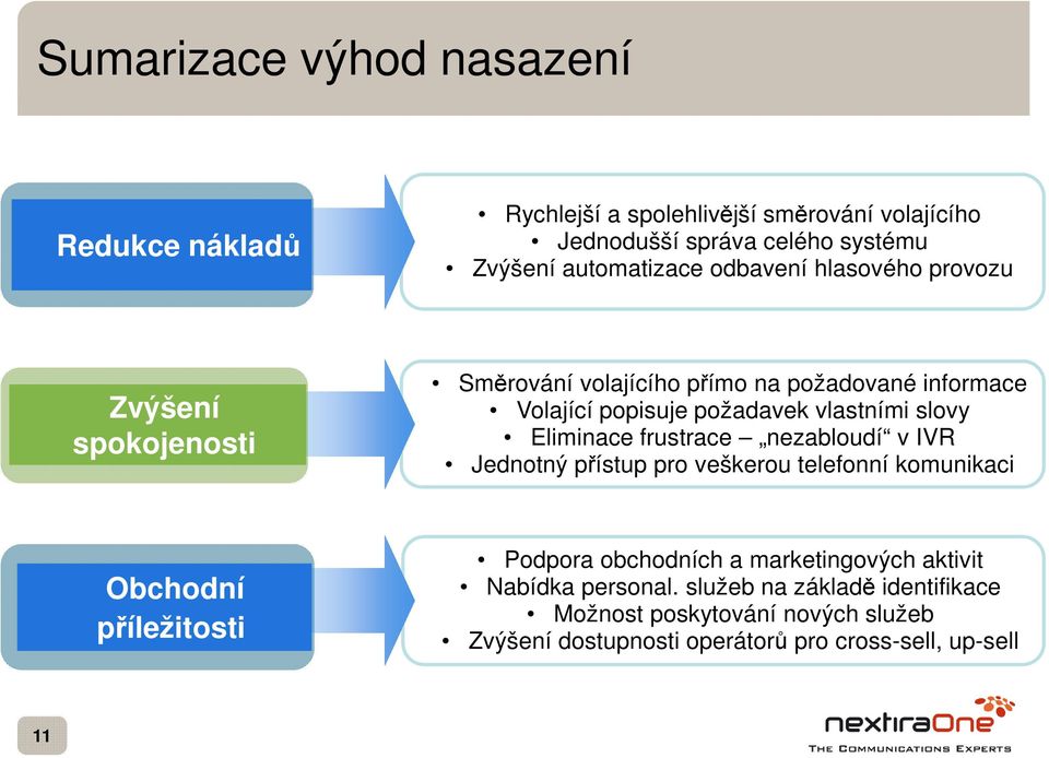 Eliminace frustrace nezabloudí v IVR Jednotný přístup pro veškerou telefonní komunikaci Obchodní příležitosti Podpora obchodních a