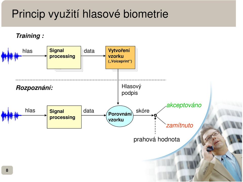 Rozpoznání: Hlasový podpis hlas Signal processing data