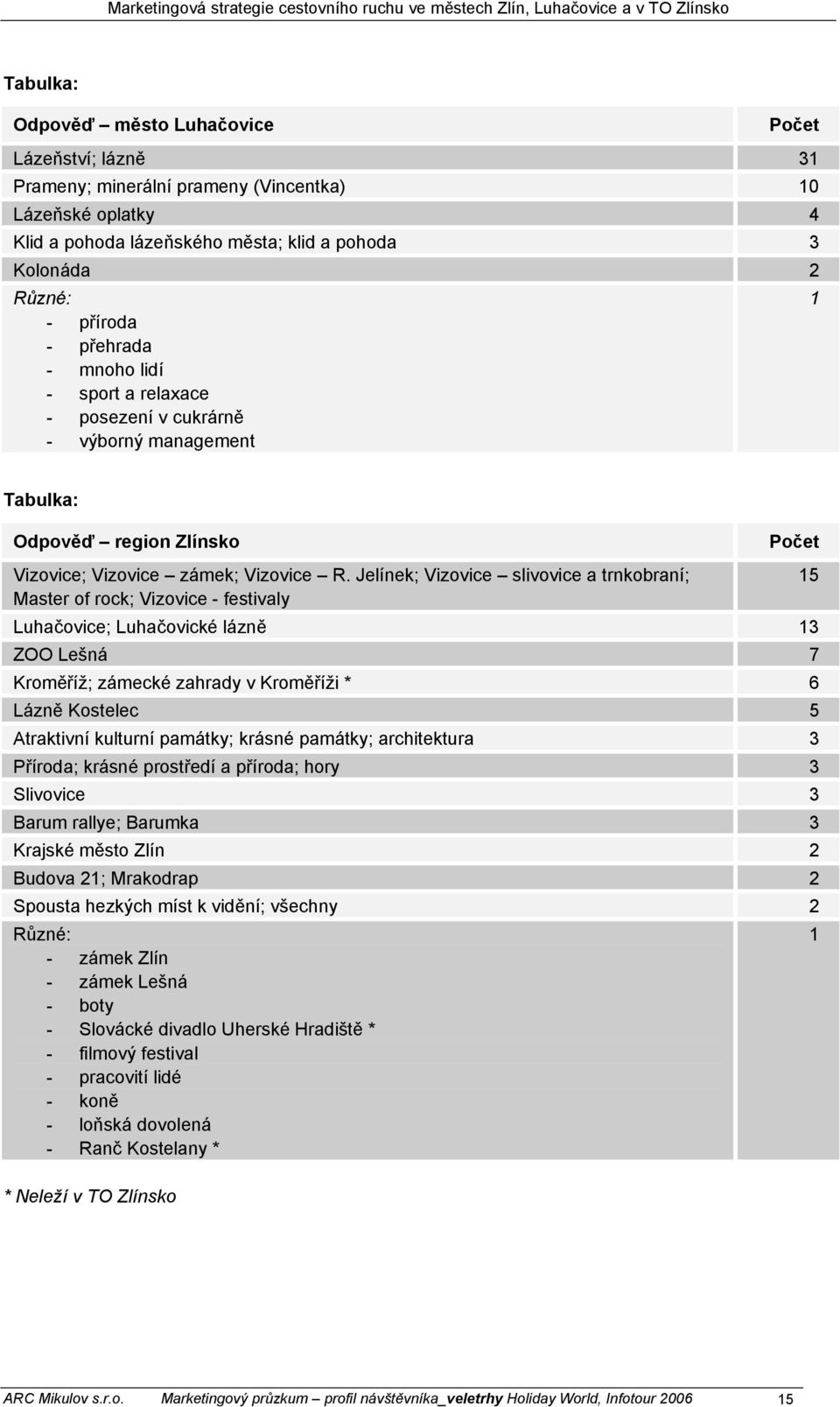 Jelínek; Vizovice slivovice a trnkobraní; Master of rock; Vizovice - festivaly Počet Luhačovice; Luhačovické lázně 13 ZOO Lešná 7 Kroměříž; zámecké zahrady v Kroměříži * 6 Lázně Kostelec 5 Atraktivní