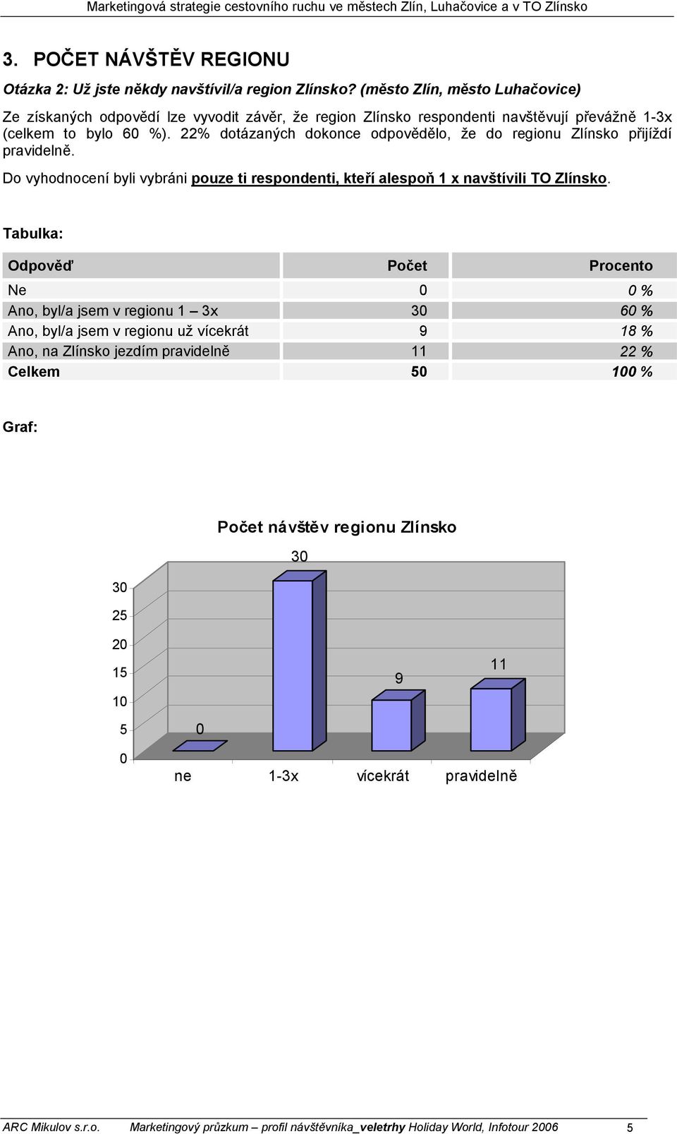 22% dotázaných dokonce odpovědělo, že do regionu Zlínsko přijíždí pravidelně. Do vyhodnocení byli vybráni pouze ti respondenti, kteří alespoň 1 x navštívili TO Zlínsko.