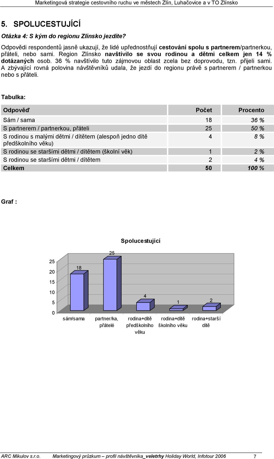 A zbývající rovná polovina návštěvníků udala, že jezdí do regionu právě s partnerem / partnerkou nebo s přáteli.