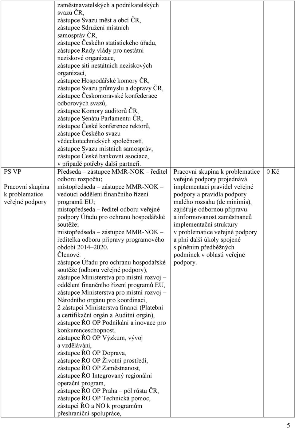 zástupce Českomoravské konfederace odborových svazů, zástupce Komory auditorů ČR, zástupce Senátu Parlamentu ČR, zástupce České konference rektorů, zástupce Českého svazu vědeckotechnických