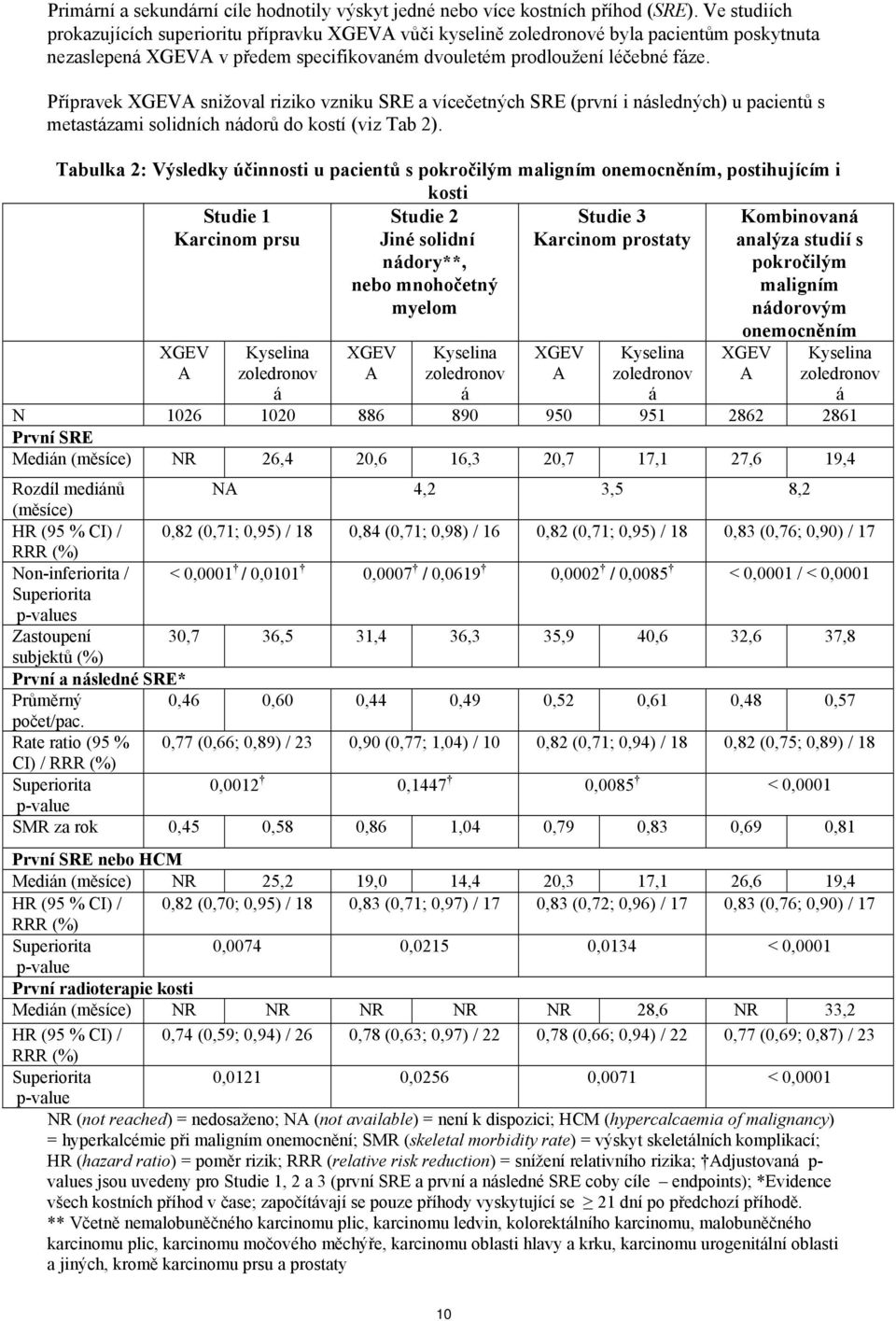 Přípravek XGEVA snižoval riziko vzniku SRE a vícečetných SRE (první i následných) u pacientů s metastázami solidních nádorů do kostí (viz Tab 2).