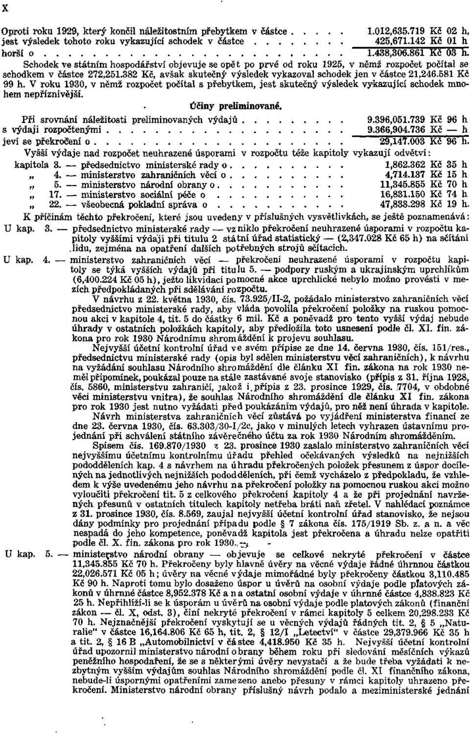 581 Kč 99 h. V roku 1930, v němž rozpočet počítal s přebytkem, jest skutečný výsledek vykazující schodek mnohem nepříznivější. Účiny preliminované.