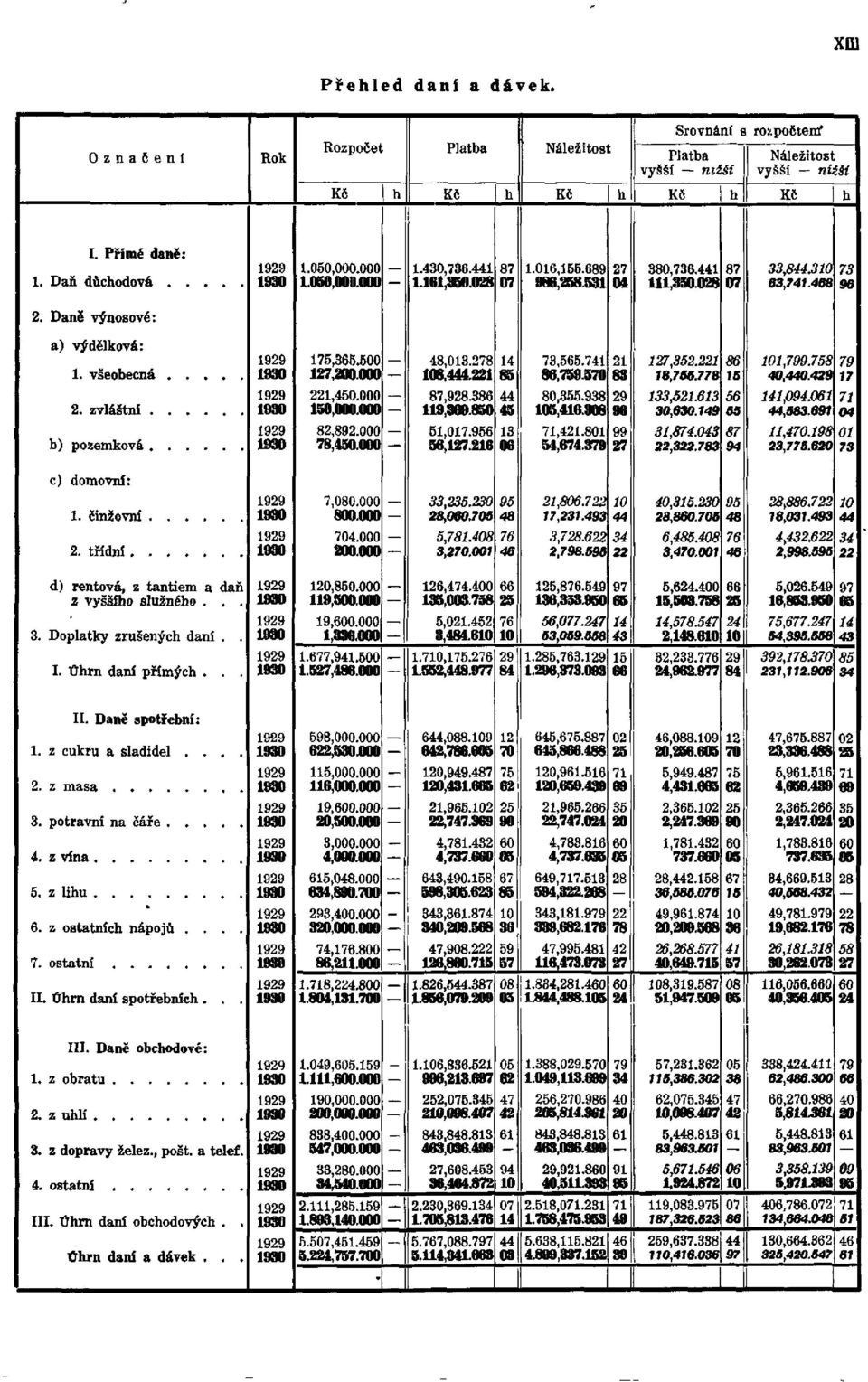 Daně výnosové: a) výdělková: 2. zvláštní b) pozemková 1929 1930 1929 1930 1929 1930 175, 365. 500 127, 200.000 221, 450. 000 150,000.000 82, 892. 000 78,450. 000 48, 013. 278 108, 444. 221 87, 928.