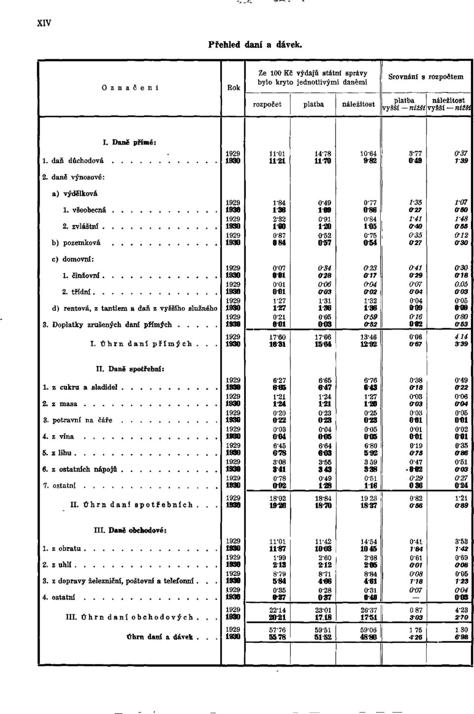 zvláštní b) pozemková 1929 1930 1929 1930 1929 1930 1 84 1-36 2'32 160 0-87 084 0-49 109 0'91 1-20 0-52 0.57 0-77 0-86 0-84 1-05 0-75 0-54 1-35 0.