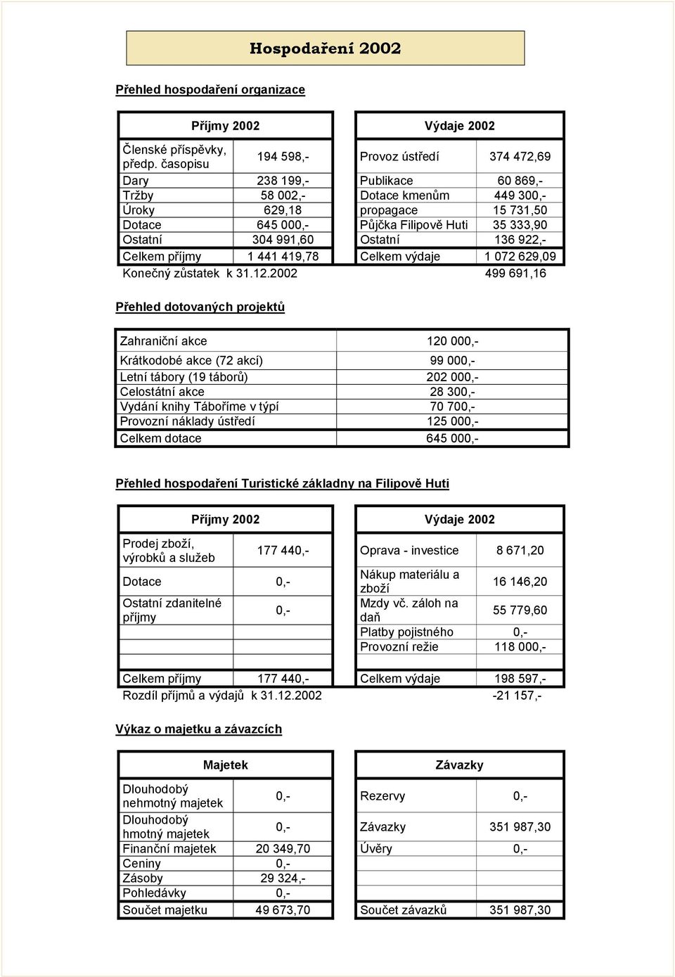 Ostatní 304 991,60 Ostatní 136 922,- Celkem příjmy 1 441 419,78 Celkem výdaje 1 072 629,09 Konečný zůstatek k 31.12.