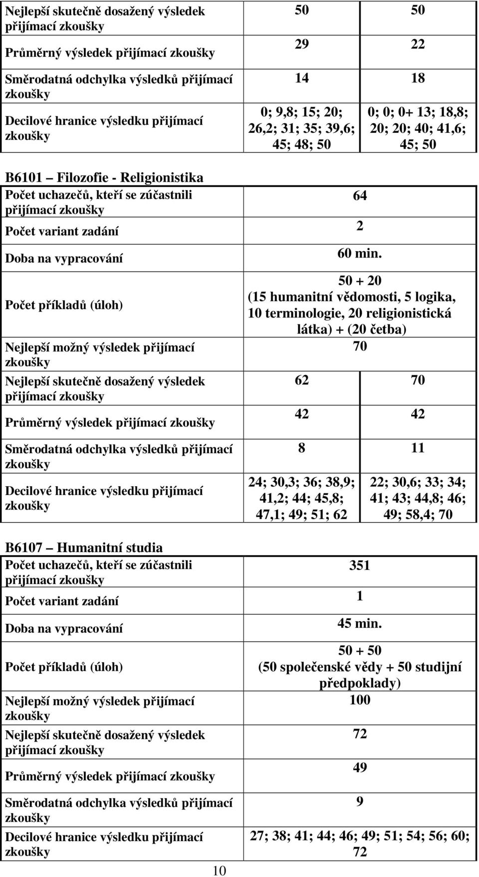 příkladů (úloh) Nejlepší možný výsledek přijímací Nejlepší skutečně dosažený výsledek přijímací Průměrný výsledek přijímací Směrodatná odchylka výsledků přijímací Decilové hranice výsledku přijímací