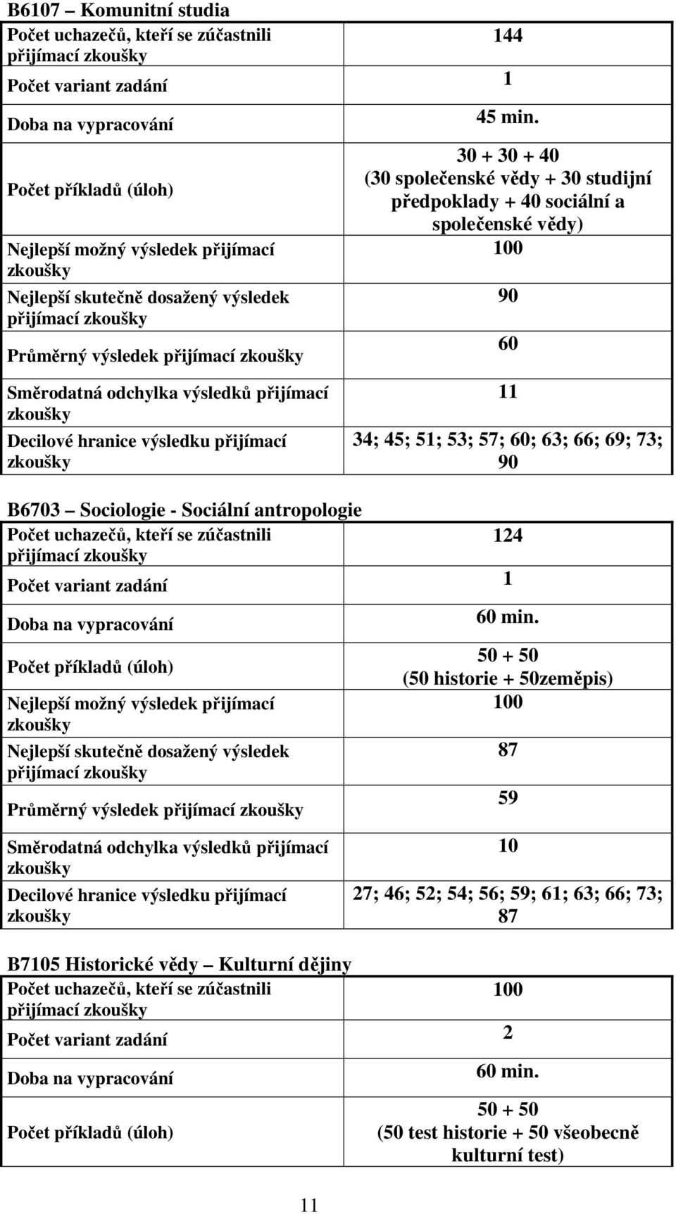 30 + 30 + 40 (30 společenské vědy + 30 studijní předpoklady + 40 sociální a společenské vědy) 100 90 60 11 34; 45; 51; 53; 57; 60; 63; 66; 69; 73; 90 B6703 Sociologie - Sociální antropologie Počet