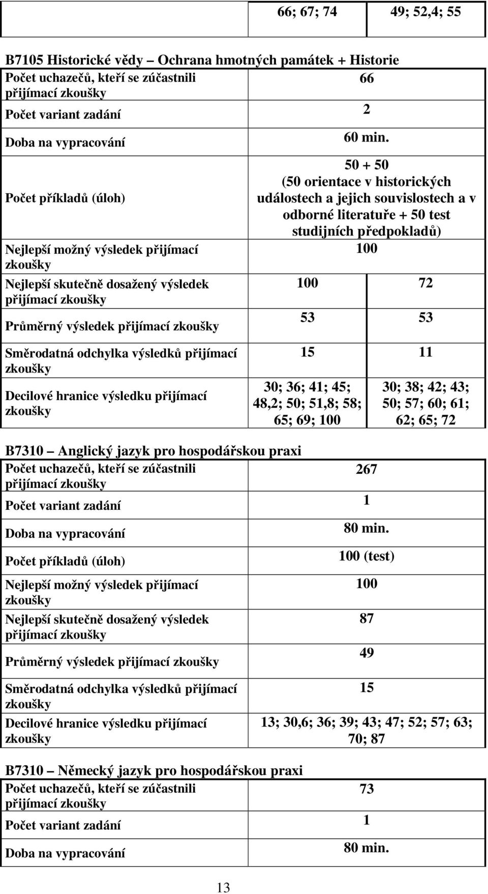 50 + 50 (50 orientace v historických událostech a jejich souvislostech a v odborné literatuře + 50 test studijních předpokladů) 100 100 72 53 53 15 11 30; 36; 41; 45; 48,2; 50; 51,8; 58; 65; 69; 100