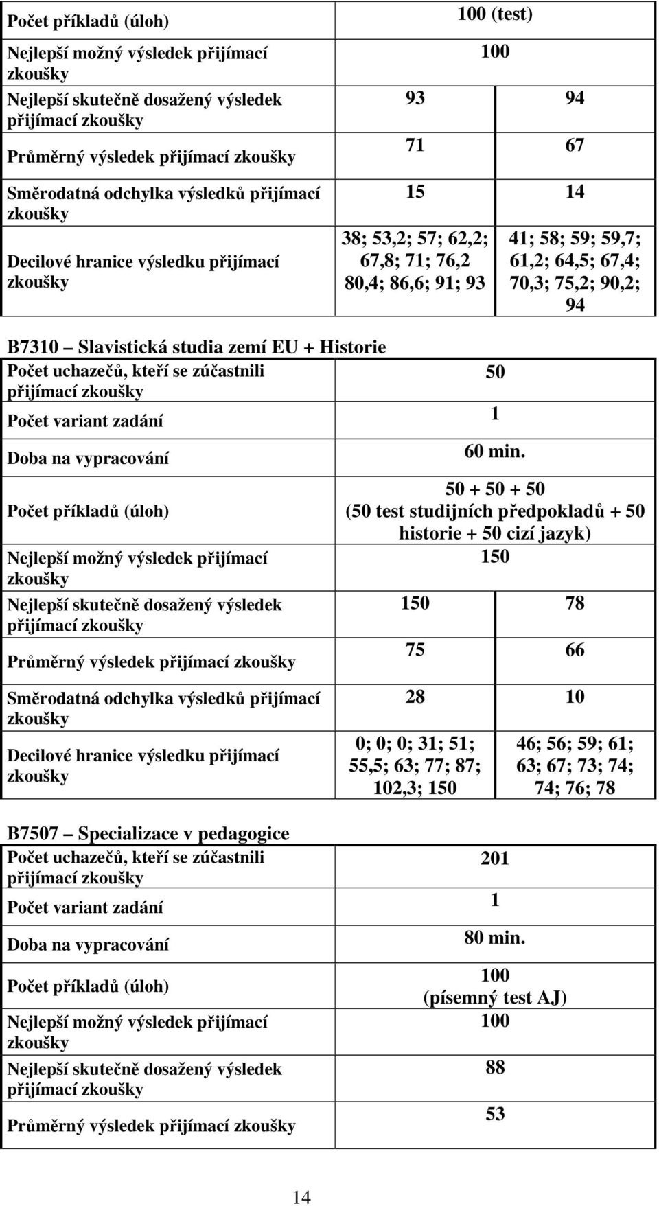 Počet uchazečů, kteří se zúčastnili 50 přijímací Počet variant zadání 1 Doba na vypracování  přijímací 60 min.