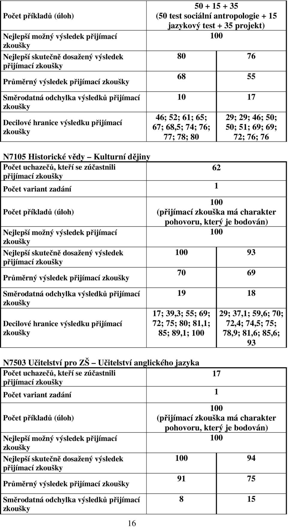 N7105 Historické vědy Kulturní dějiny Počet uchazečů, kteří se zúčastnili 62 přijímací Počet variant zadání 1  přijímací 16 100 (přijímací zkouška má charakter pohovoru, který je bodován) 100 100 93