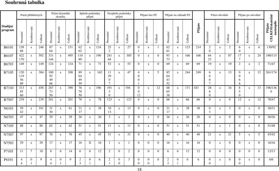 Přijato po odvolání Prezenční Kombinovaná Celkem Přijato CELKEM/skutečně nastoupilo B6101 158 88 B6107 422 170 x 246 87 64 x 592 331 144 x 151 62 62 x 495 110 80 x 124 25 2 x 190 241 64 x 27 0 1 x 1