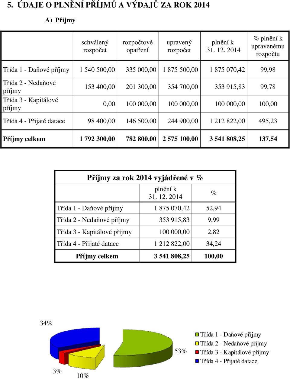 900,00 1 212 822,00 495,23 Příjmy celkem 1 792 300,00 782 800,00 2 575 100,00 3 541 808,25 137,54 Příjmy za rok 2014 vyjádřené v % Třída 1 - Daňové příjmy 1 875 070,42 52,94 Třída 2 - Nedaňové příjmy