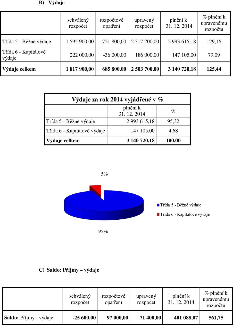 Výdaje za rok 2014 vyjádřené v % % Třída 5 - Běžné výdaje 2 993 615,18 95,32 Třída 6 - Kapitálové výdaje 147 105,00 4,68 Výdaje celkem 3 140 720,18