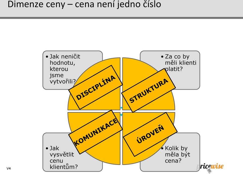 Struktura Za co by měli klienti platit?