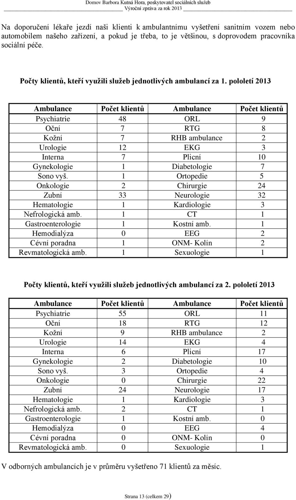 pololetí 2013 Ambulance Počet klientů Ambulance Počet klientů Psychiatrie 48 ORL 9 Oční 7 RTG 8 Kožní 7 RHB ambulance 2 Urologie 12 EKG 3 Interna 7 Plicní 10 Gynekologie 1 Diabetologie 7 Sono vyš.