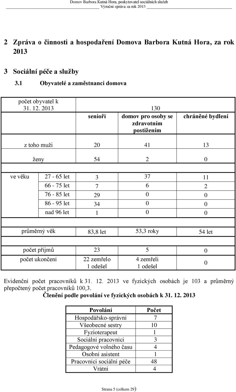 0 průměrný věk 83,8 let 53,3 roky 54 let počet příjmů 23 5 0 počet ukončení 22 zemřelo 1 odešel 4 zemřeli 1 odešel Evidenční počet pracovníků k 31. 12.