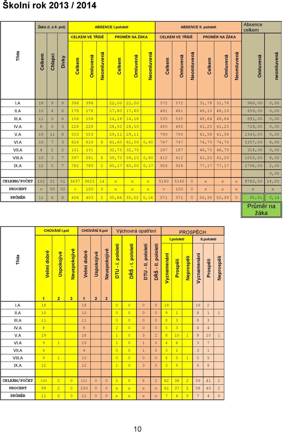 Celkem Omluvená Neomluvená Omluvená neomluvená I.A 18 9 9 396 396 22,00 22,00 572 572 31,78 31,78 968,00 0,00 II.A 10 4 6 178 178 17,80 17,80 481 481 48,10 48,10 659,00 0,00 III.
