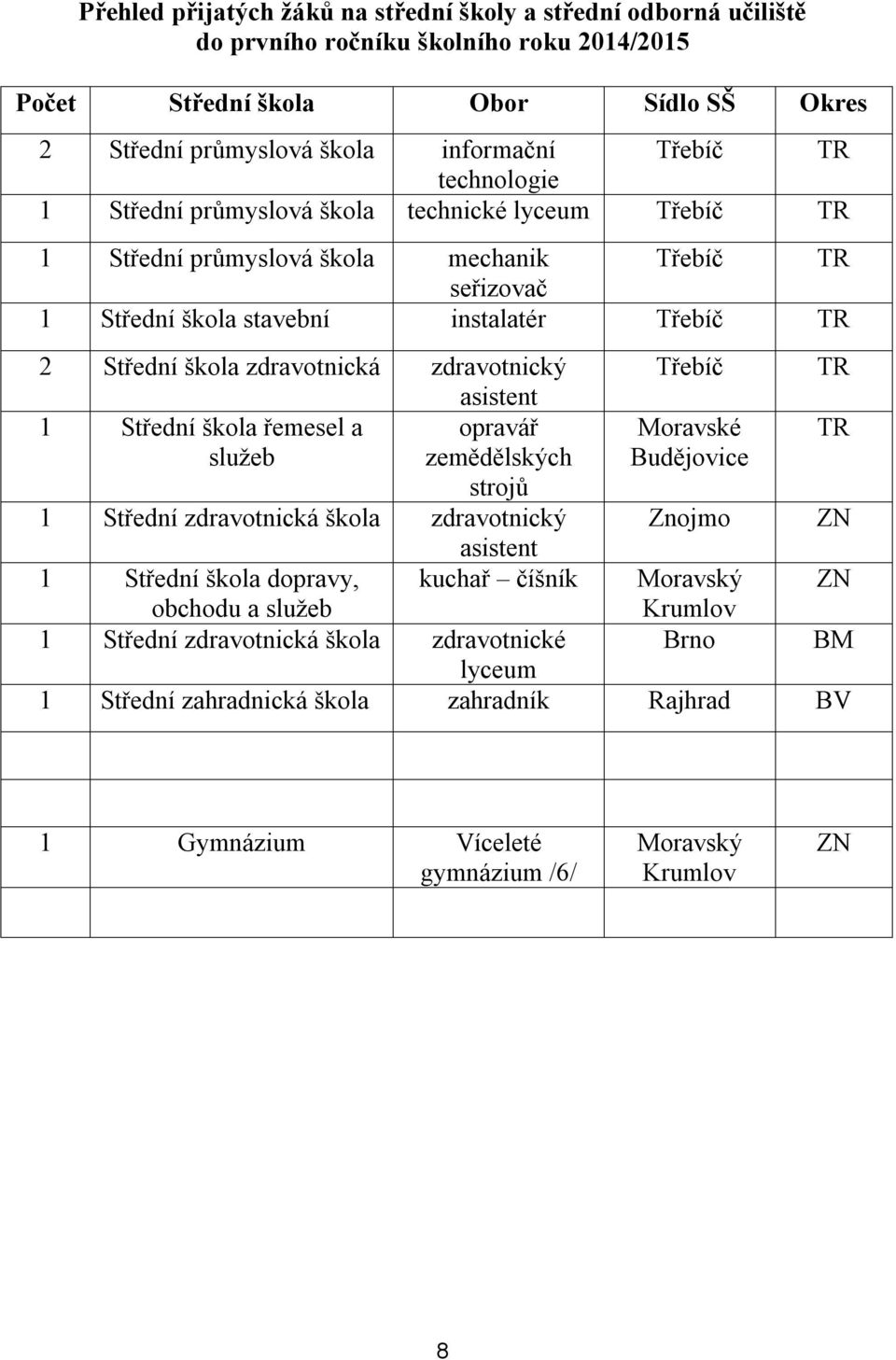 zdravotnický asistent 1 Střední škola řemesel a opravář služeb zemědělských strojů 1 Střední zdravotnická škola zdravotnický asistent 1 Střední škola dopravy, kuchař číšník obchodu a služeb 1 Střední