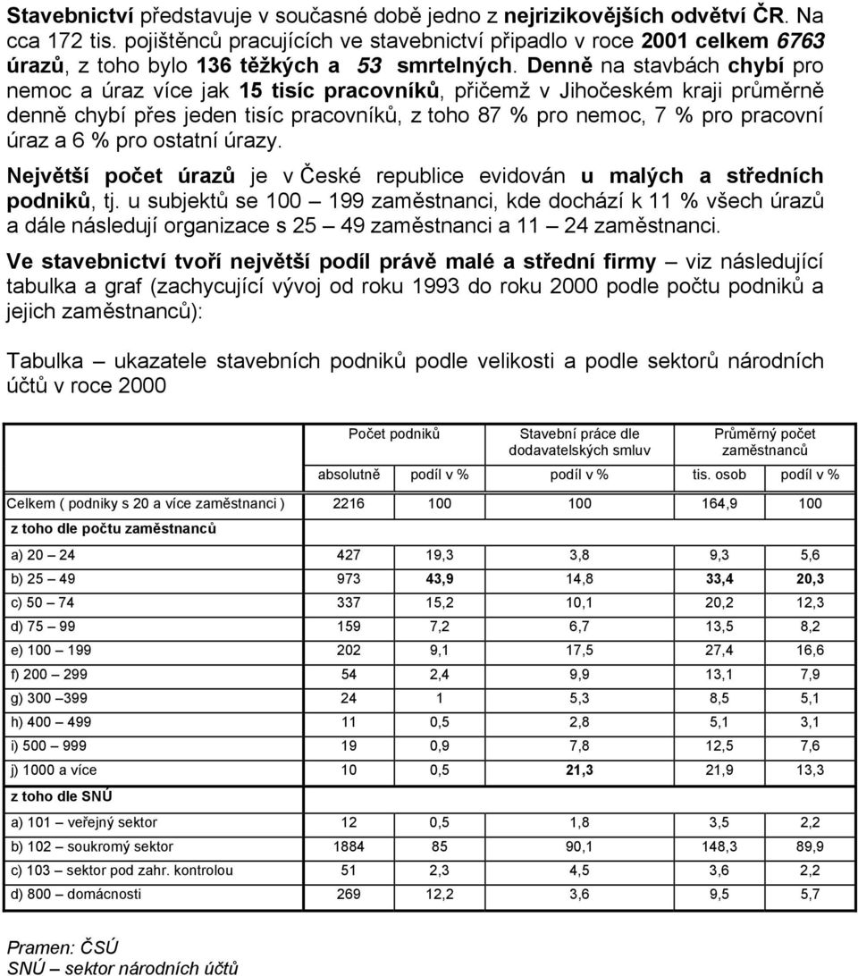 Denně na stavbách chybí pro nemoc a úraz více jak 15 tisíc pracovníků, přičemž v Jihočeském i průměrně denně chybí přes jeden tisíc pracovníků, z toho 87 % pro nemoc, 7 % pro pracovní úraz a 6 % pro