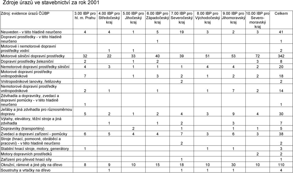 00 IBP pro Severomoravský Neuveden - v této hladině neurčeno 4 4 1 5 19 3 2 3 41 Dopravní prostředky - v této hladině neurčeno 1 1 Motorové i nemotorové dopravní prostředky vodní 1 1 2 Motorové